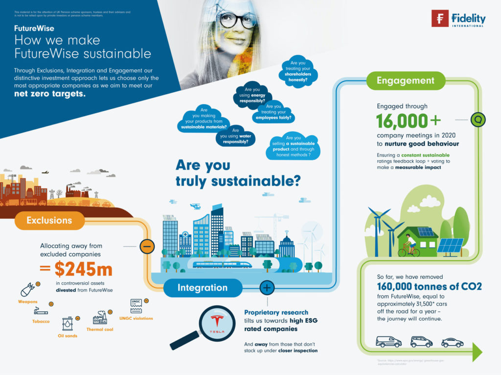 Infographic detailing Fidelity's FutureWise sustainable investment approach, highlighting exclusions, integration, and engagement to meet net-zero targets, including $245m divested from controversial assets and 160,000 tonnes of CO2 reduced.