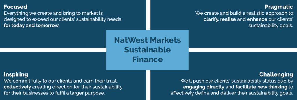 NatWest Markets Sustainable Finance framework highlighting four principles: Focused, Pragmatic, Inspiring, and Challenging, designed to support clients' sustainability goals.